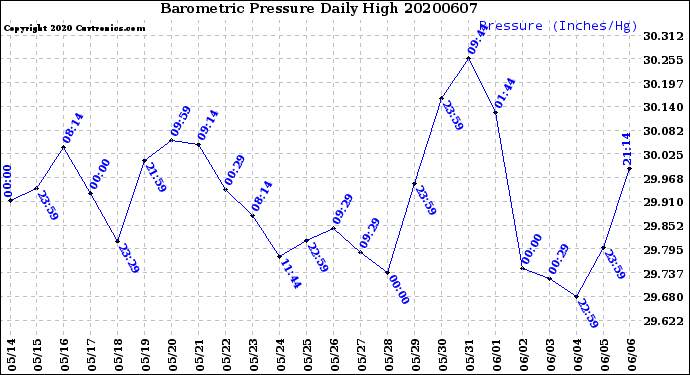 Milwaukee Weather Barometric Pressure<br>Daily High