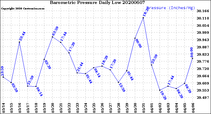 Milwaukee Weather Barometric Pressure<br>Daily Low