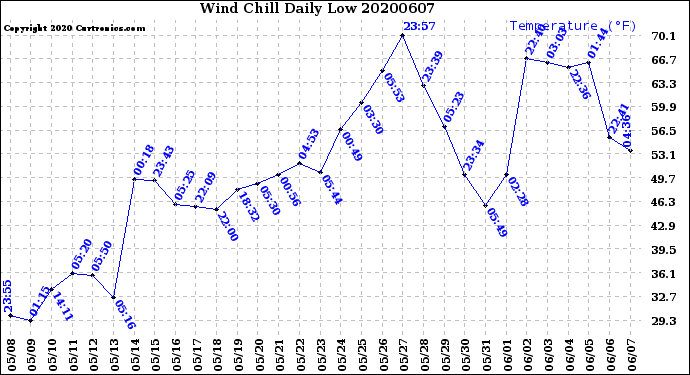 Milwaukee Weather Wind Chill<br>Daily Low