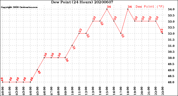 Milwaukee Weather Dew Point<br>(24 Hours)
