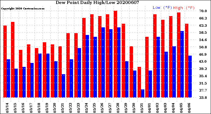 Milwaukee Weather Dew Point<br>Daily High/Low