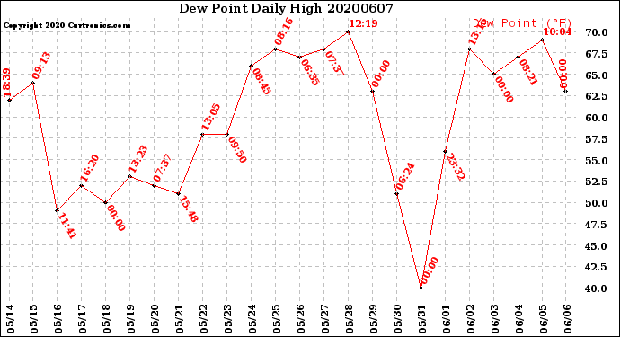 Milwaukee Weather Dew Point<br>Daily High