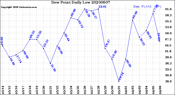 Milwaukee Weather Dew Point<br>Daily Low