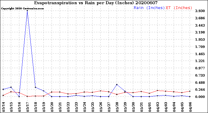 Milwaukee Weather Evapotranspiration<br>vs Rain per Day<br>(Inches)