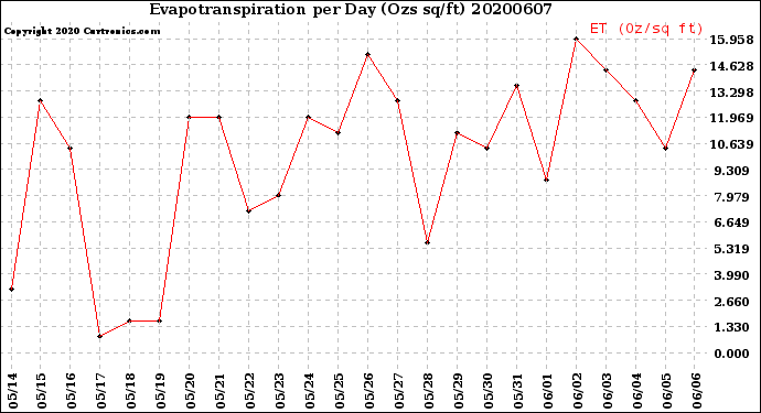 Milwaukee Weather Evapotranspiration<br>per Day (Ozs sq/ft)