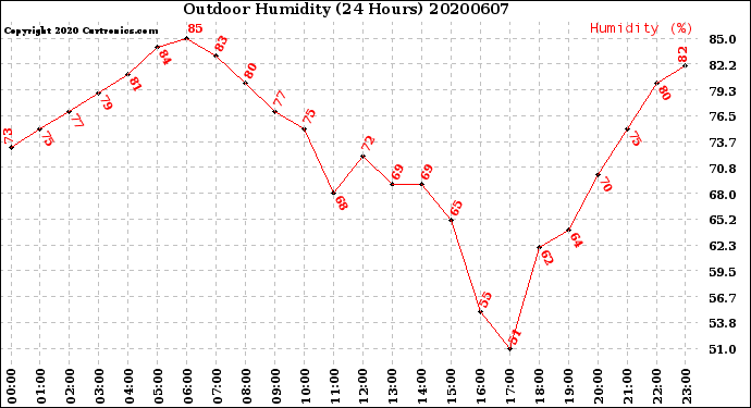 Milwaukee Weather Outdoor Humidity<br>(24 Hours)