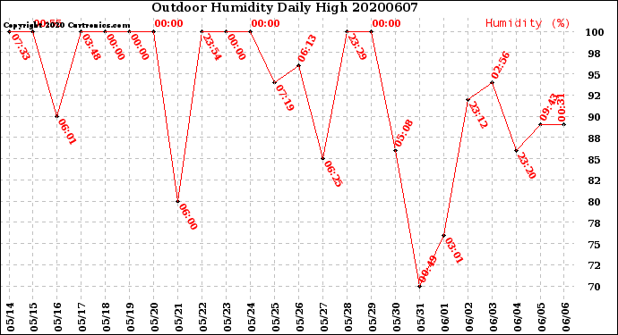 Milwaukee Weather Outdoor Humidity<br>Daily High
