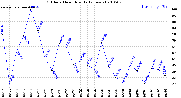 Milwaukee Weather Outdoor Humidity<br>Daily Low