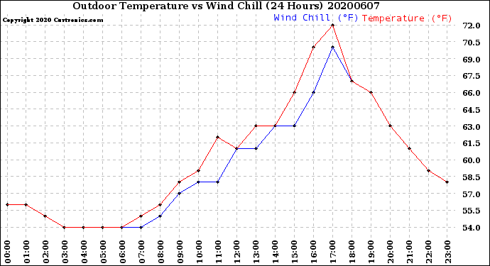 Milwaukee Weather Outdoor Temperature<br>vs Wind Chill<br>(24 Hours)