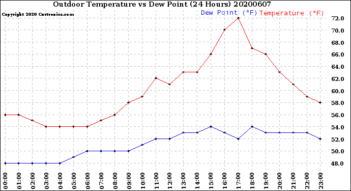 Milwaukee Weather Outdoor Temperature<br>vs Dew Point<br>(24 Hours)
