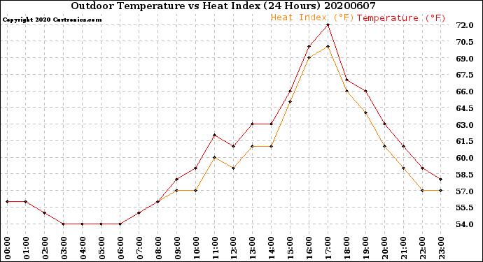 Milwaukee Weather Outdoor Temperature<br>vs Heat Index<br>(24 Hours)