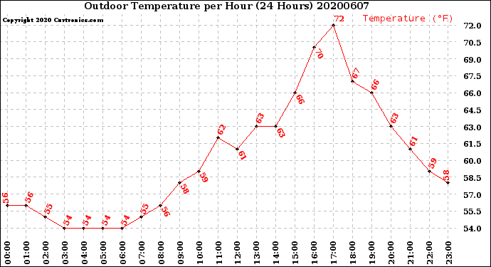 Milwaukee Weather Outdoor Temperature<br>per Hour<br>(24 Hours)