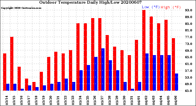 Milwaukee Weather Outdoor Temperature<br>Daily High/Low