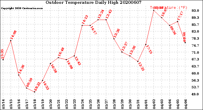 Milwaukee Weather Outdoor Temperature<br>Daily High