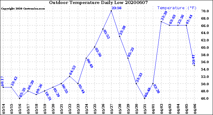 Milwaukee Weather Outdoor Temperature<br>Daily Low