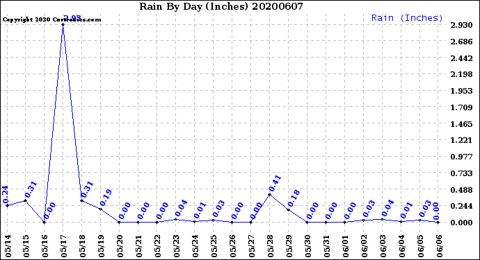 Milwaukee Weather Rain<br>By Day<br>(Inches)