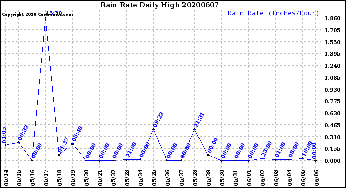 Milwaukee Weather Rain Rate<br>Daily High
