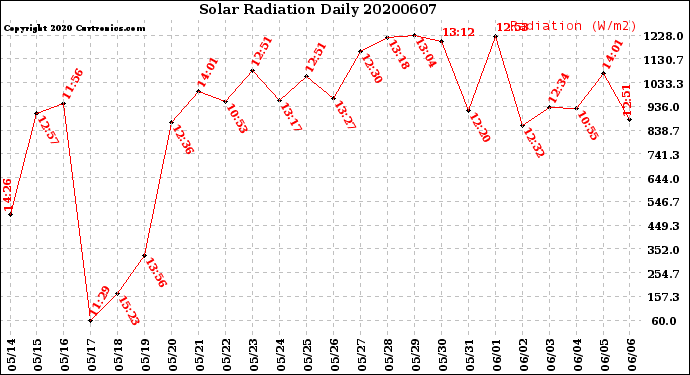 Milwaukee Weather Solar Radiation<br>Daily