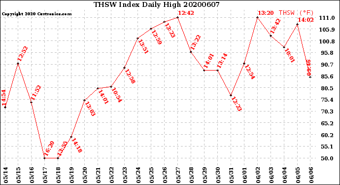 Milwaukee Weather THSW Index<br>Daily High