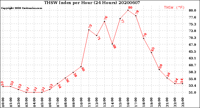 Milwaukee Weather THSW Index<br>per Hour<br>(24 Hours)