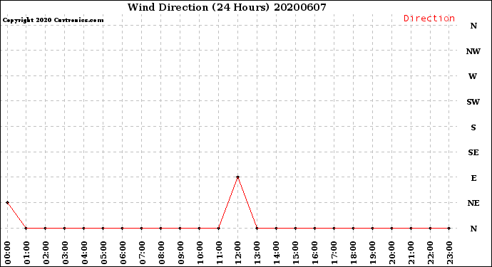 Milwaukee Weather Wind Direction<br>(24 Hours)