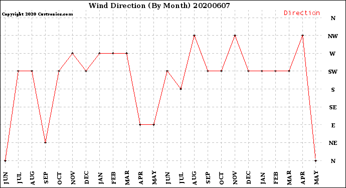 Milwaukee Weather Wind Direction<br>(By Month)