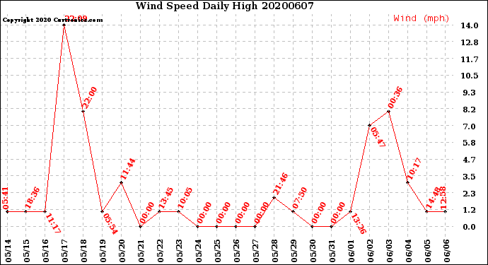 Milwaukee Weather Wind Speed<br>Daily High
