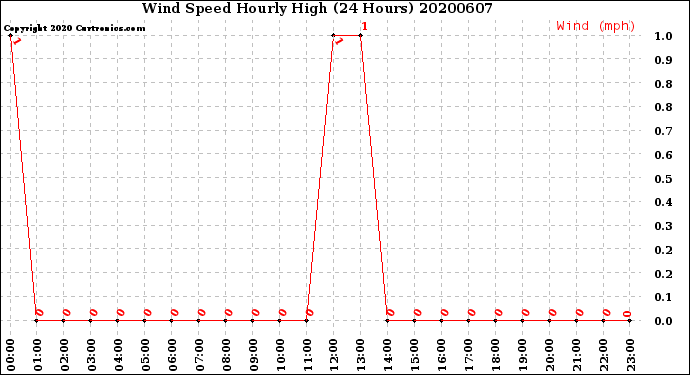 Milwaukee Weather Wind Speed<br>Hourly High<br>(24 Hours)