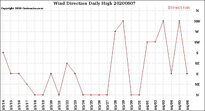 Milwaukee Weather Wind Direction<br>Daily High