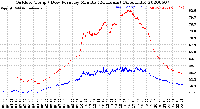 Milwaukee Weather Outdoor Temp / Dew Point<br>by Minute<br>(24 Hours) (Alternate)