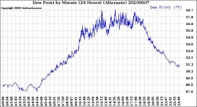 Milwaukee Weather Dew Point<br>by Minute<br>(24 Hours) (Alternate)