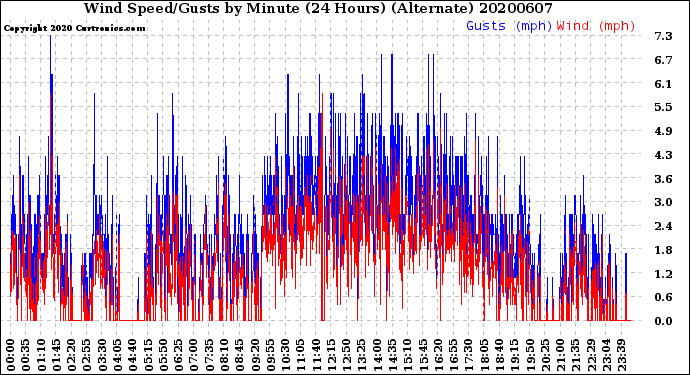Milwaukee Weather Wind Speed/Gusts<br>by Minute<br>(24 Hours) (Alternate)
