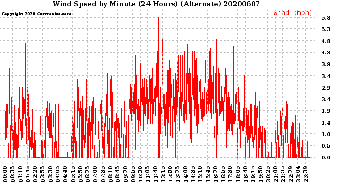 Milwaukee Weather Wind Speed<br>by Minute<br>(24 Hours) (Alternate)