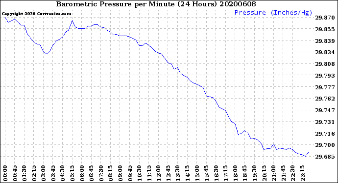 Milwaukee Weather Barometric Pressure<br>per Minute<br>(24 Hours)