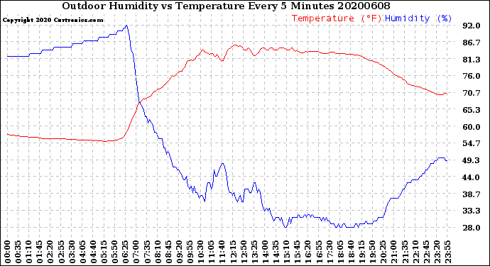 Milwaukee Weather Outdoor Humidity<br>vs Temperature<br>Every 5 Minutes