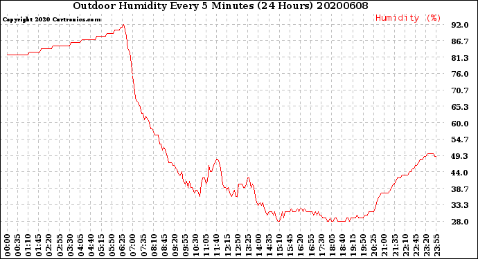 Milwaukee Weather Outdoor Humidity<br>Every 5 Minutes<br>(24 Hours)