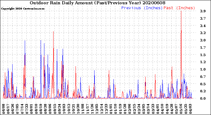 Milwaukee Weather Outdoor Rain<br>Daily Amount<br>(Past/Previous Year)
