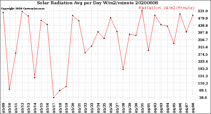 Milwaukee Weather Solar Radiation<br>Avg per Day W/m2/minute