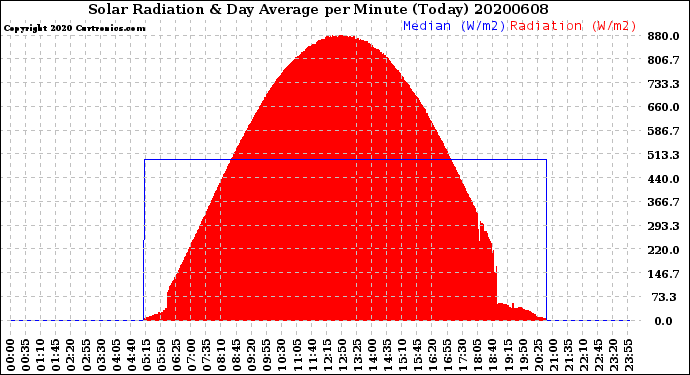 Milwaukee Weather Solar Radiation<br>& Day Average<br>per Minute<br>(Today)