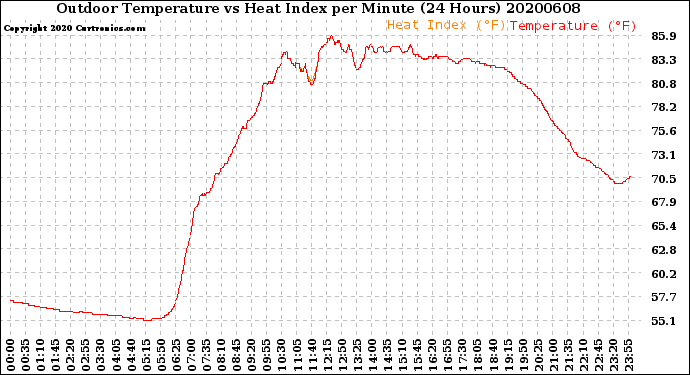 Milwaukee Weather Outdoor Temperature<br>vs Heat Index<br>per Minute<br>(24 Hours)