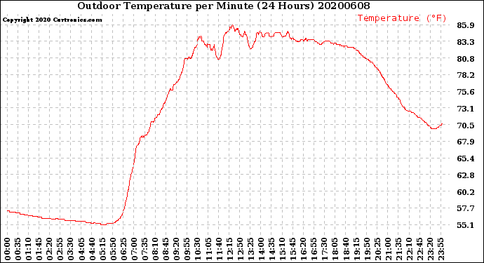 Milwaukee Weather Outdoor Temperature<br>per Minute<br>(24 Hours)
