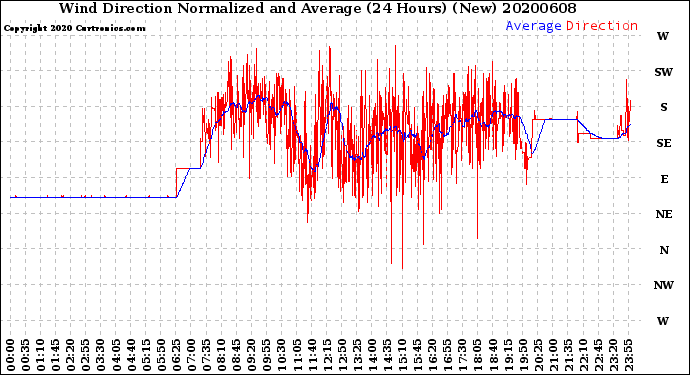 Milwaukee Weather Wind Direction<br>Normalized and Average<br>(24 Hours) (New)