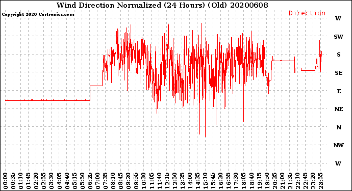Milwaukee Weather Wind Direction<br>Normalized<br>(24 Hours) (Old)