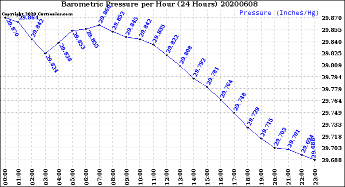 Milwaukee Weather Barometric Pressure<br>per Hour<br>(24 Hours)