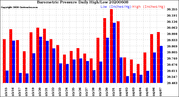 Milwaukee Weather Barometric Pressure<br>Daily High/Low