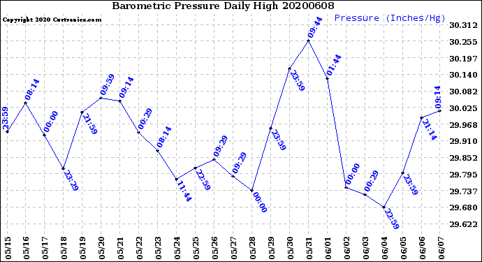 Milwaukee Weather Barometric Pressure<br>Daily High