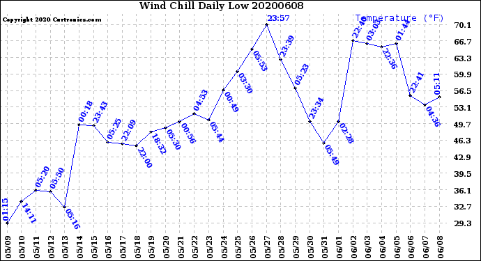 Milwaukee Weather Wind Chill<br>Daily Low