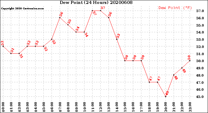 Milwaukee Weather Dew Point<br>(24 Hours)