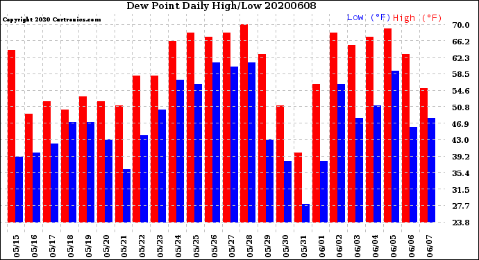 Milwaukee Weather Dew Point<br>Daily High/Low