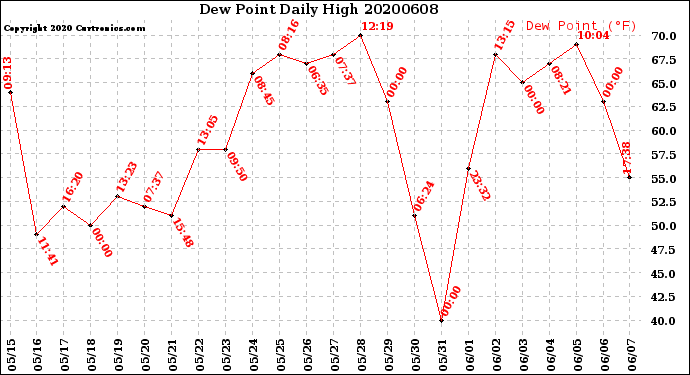 Milwaukee Weather Dew Point<br>Daily High